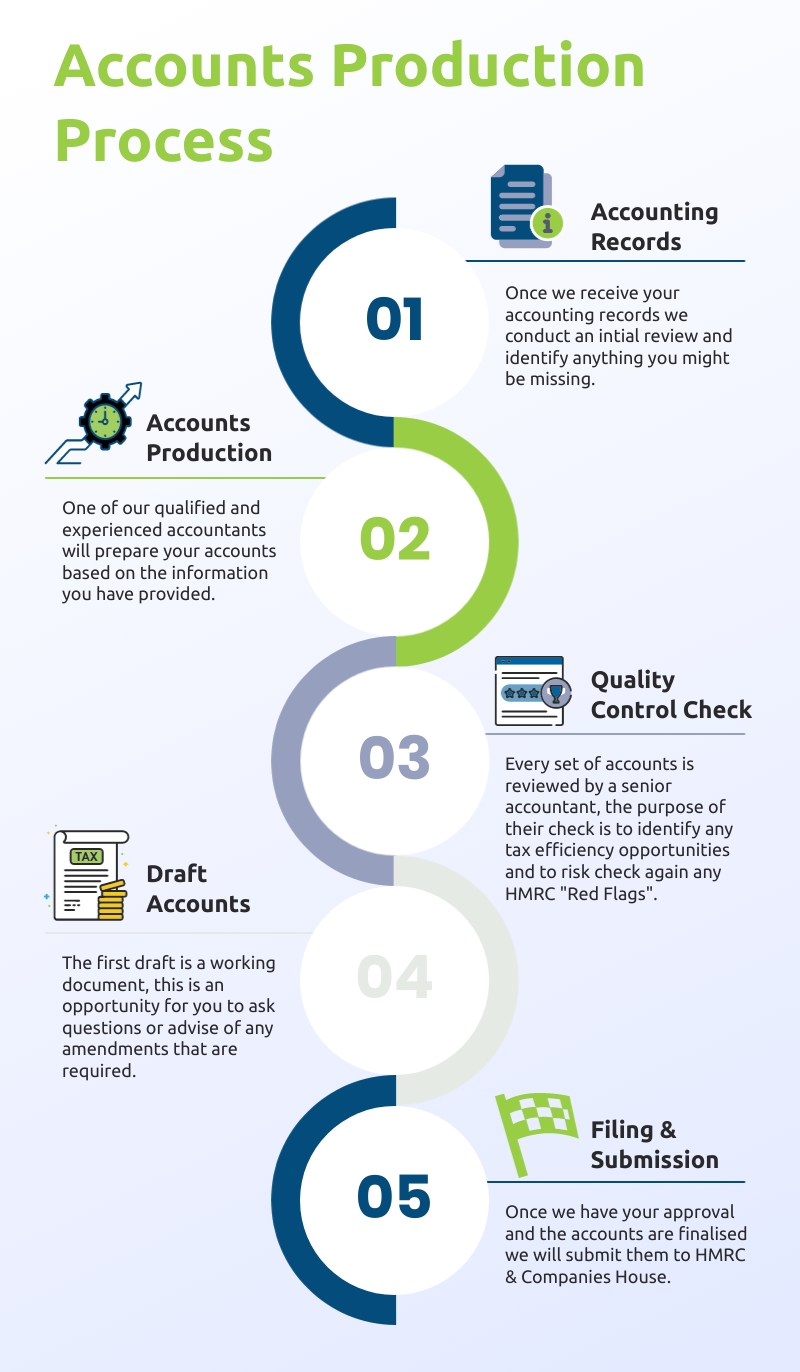 Understanding Helpbox UK: Our Accounts Production Process - Helpbox