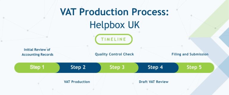 Understanding Helpbox UK: Our VAT Production Process - Helpbox